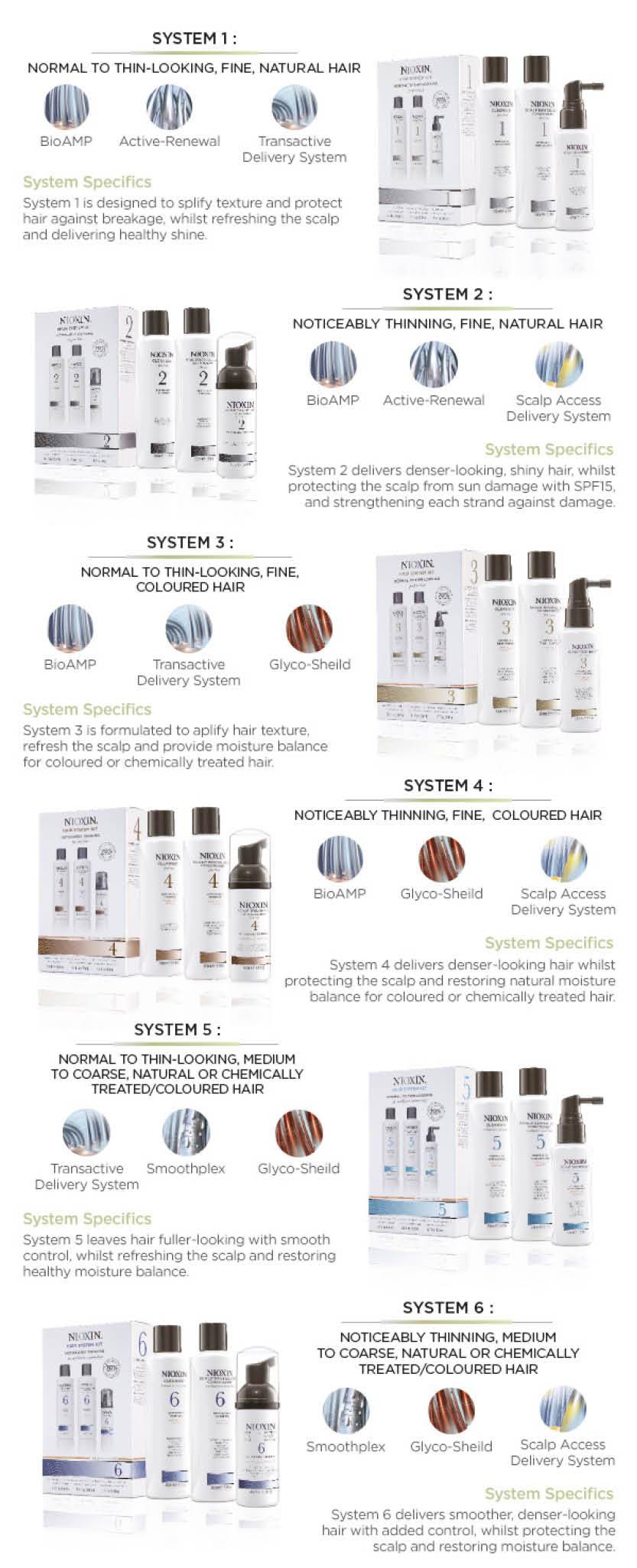 Details of the 6 available Nioxin systems